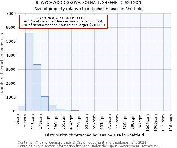 9, WYCHWOOD GROVE, SOTHALL, SHEFFIELD, S20 2QN: Size of property relative to detached houses in Sheffield