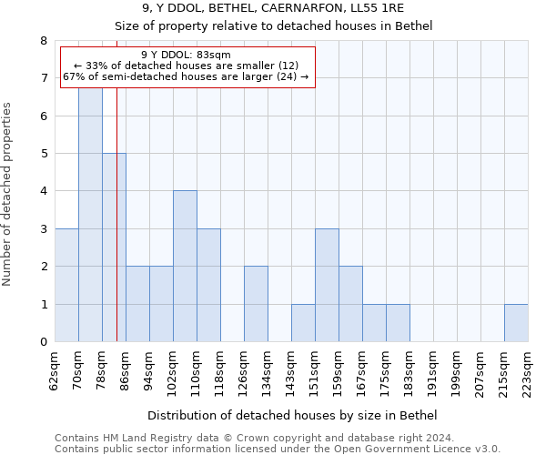 9, Y DDOL, BETHEL, CAERNARFON, LL55 1RE: Size of property relative to detached houses in Bethel