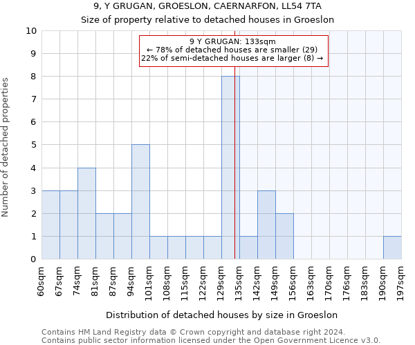 9, Y GRUGAN, GROESLON, CAERNARFON, LL54 7TA: Size of property relative to detached houses in Groeslon