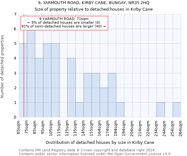 9, YARMOUTH ROAD, KIRBY CANE, BUNGAY, NR35 2HQ: Size of property relative to detached houses in Kirby Cane