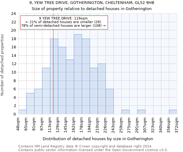 9, YEW TREE DRIVE, GOTHERINGTON, CHELTENHAM, GL52 9HB: Size of property relative to detached houses in Gotherington
