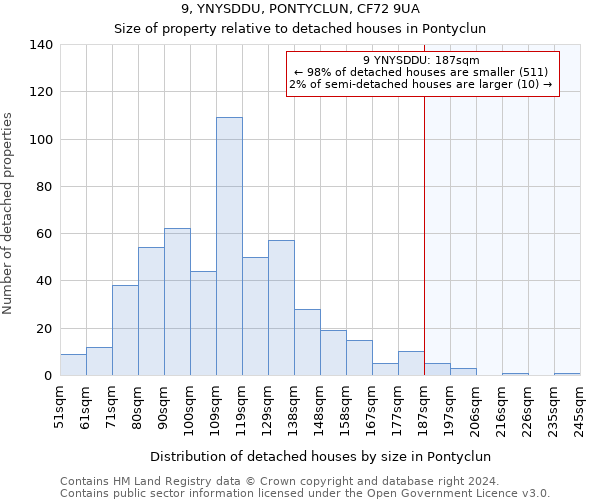 9, YNYSDDU, PONTYCLUN, CF72 9UA: Size of property relative to detached houses in Pontyclun
