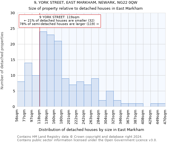 9, YORK STREET, EAST MARKHAM, NEWARK, NG22 0QW: Size of property relative to detached houses in East Markham