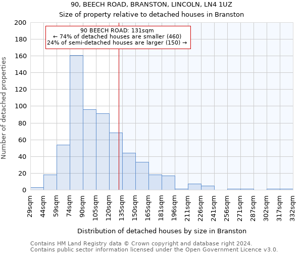 90, BEECH ROAD, BRANSTON, LINCOLN, LN4 1UZ: Size of property relative to detached houses in Branston
