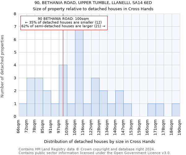90, BETHANIA ROAD, UPPER TUMBLE, LLANELLI, SA14 6ED: Size of property relative to detached houses in Cross Hands