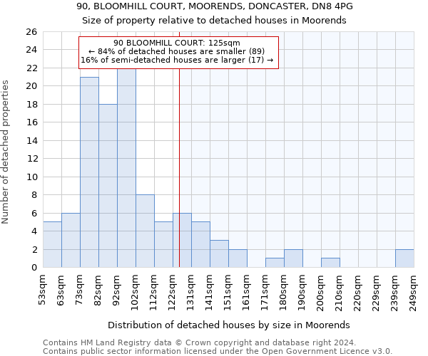 90, BLOOMHILL COURT, MOORENDS, DONCASTER, DN8 4PG: Size of property relative to detached houses in Moorends