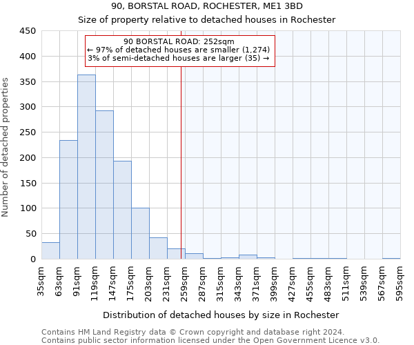 90, BORSTAL ROAD, ROCHESTER, ME1 3BD: Size of property relative to detached houses in Rochester