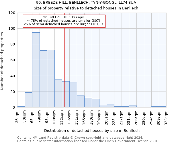 90, BREEZE HILL, BENLLECH, TYN-Y-GONGL, LL74 8UA: Size of property relative to detached houses in Benllech