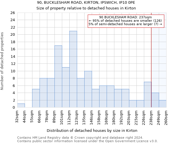 90, BUCKLESHAM ROAD, KIRTON, IPSWICH, IP10 0PE: Size of property relative to detached houses in Kirton