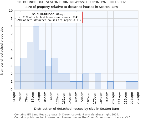90, BURNBRIDGE, SEATON BURN, NEWCASTLE UPON TYNE, NE13 6DZ: Size of property relative to detached houses in Seaton Burn
