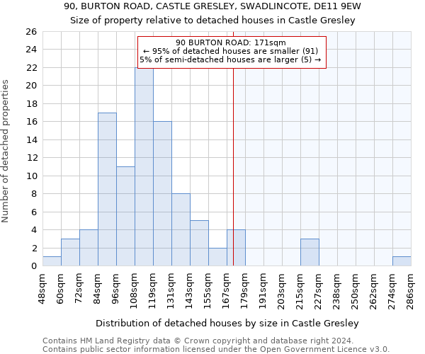 90, BURTON ROAD, CASTLE GRESLEY, SWADLINCOTE, DE11 9EW: Size of property relative to detached houses in Castle Gresley