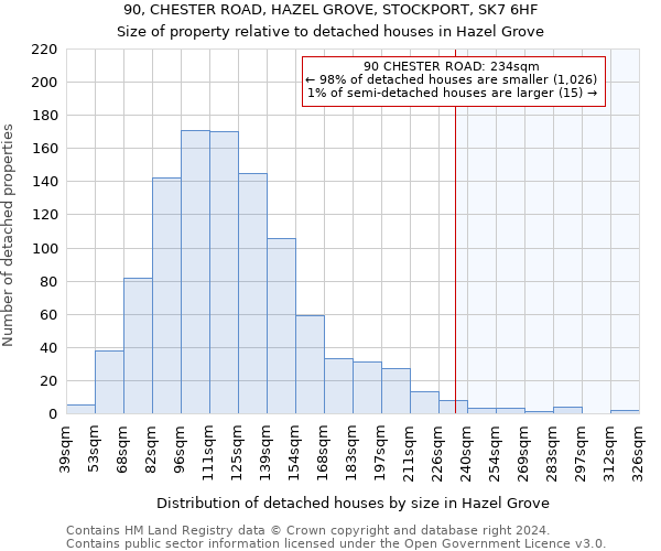 90, CHESTER ROAD, HAZEL GROVE, STOCKPORT, SK7 6HF: Size of property relative to detached houses in Hazel Grove