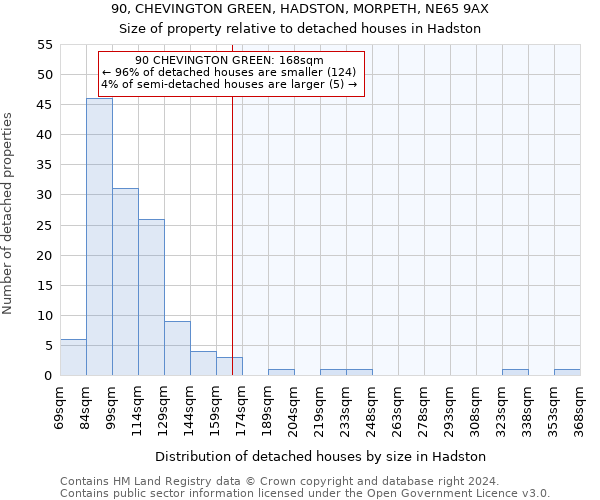 90, CHEVINGTON GREEN, HADSTON, MORPETH, NE65 9AX: Size of property relative to detached houses in Hadston