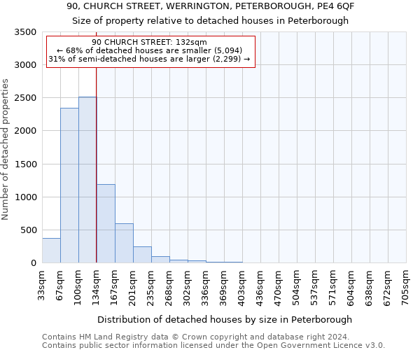 90, CHURCH STREET, WERRINGTON, PETERBOROUGH, PE4 6QF: Size of property relative to detached houses in Peterborough