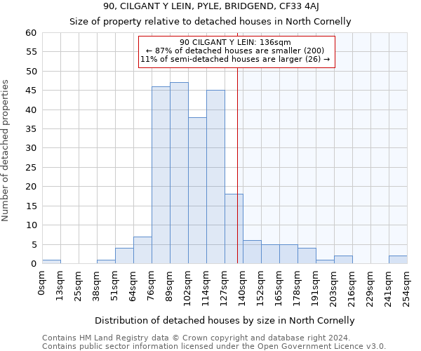 90, CILGANT Y LEIN, PYLE, BRIDGEND, CF33 4AJ: Size of property relative to detached houses in North Cornelly