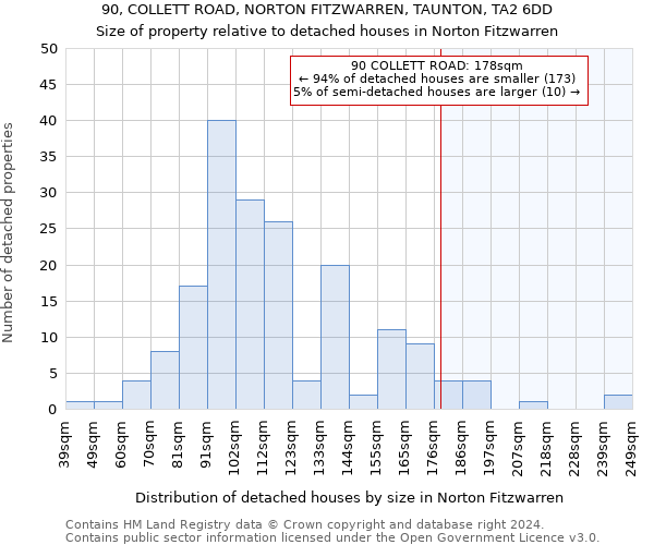 90, COLLETT ROAD, NORTON FITZWARREN, TAUNTON, TA2 6DD: Size of property relative to detached houses in Norton Fitzwarren