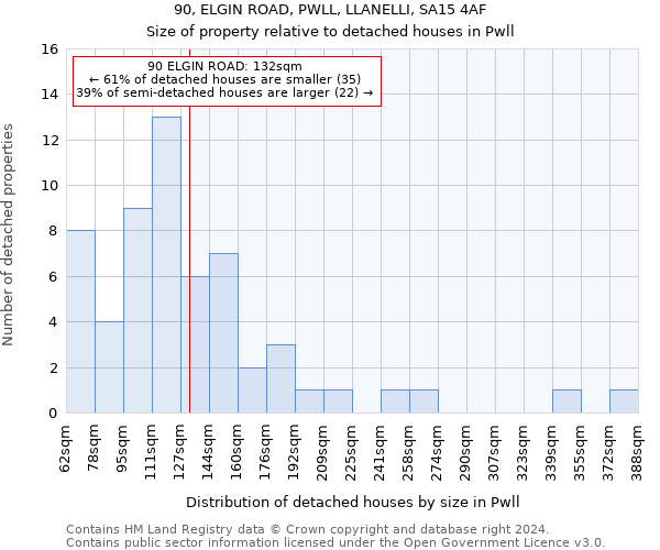 90, ELGIN ROAD, PWLL, LLANELLI, SA15 4AF: Size of property relative to detached houses in Pwll