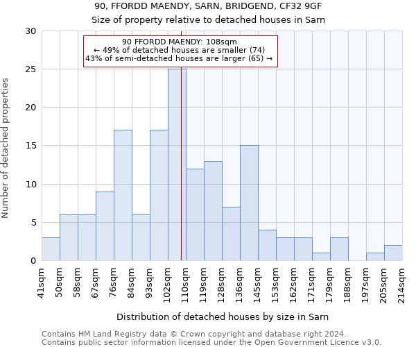 90, FFORDD MAENDY, SARN, BRIDGEND, CF32 9GF: Size of property relative to detached houses in Sarn