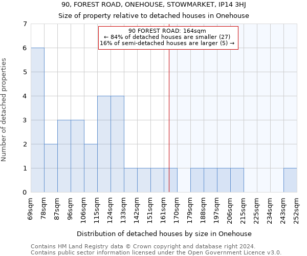 90, FOREST ROAD, ONEHOUSE, STOWMARKET, IP14 3HJ: Size of property relative to detached houses in Onehouse