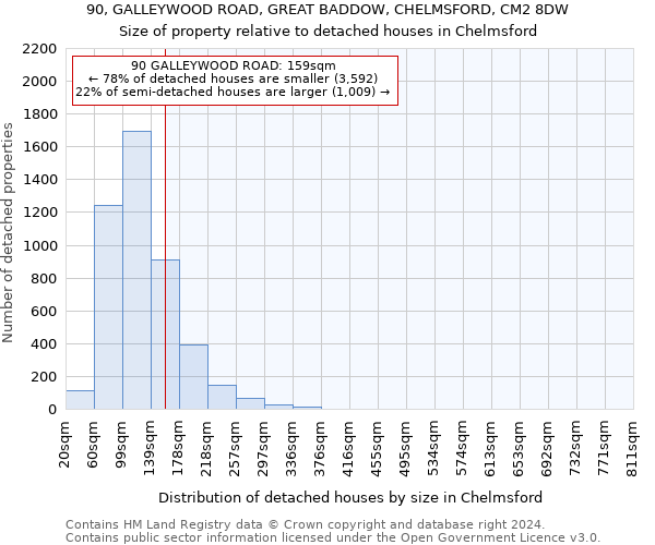 90, GALLEYWOOD ROAD, GREAT BADDOW, CHELMSFORD, CM2 8DW: Size of property relative to detached houses in Chelmsford