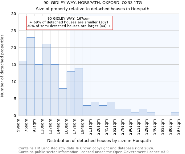 90, GIDLEY WAY, HORSPATH, OXFORD, OX33 1TG: Size of property relative to detached houses in Horspath
