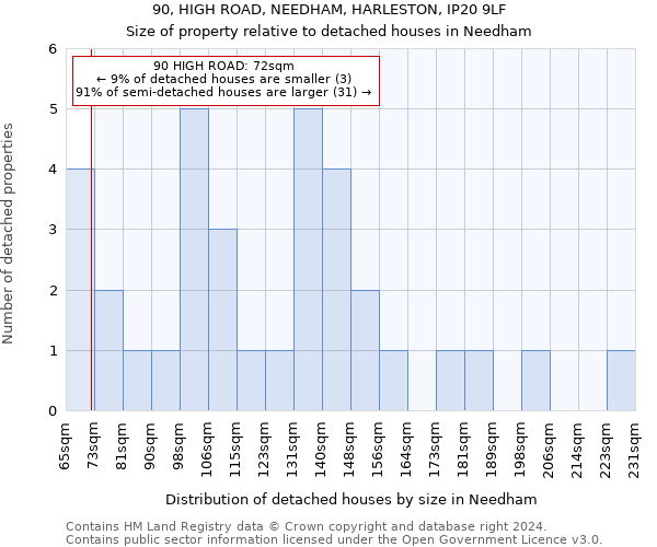 90, HIGH ROAD, NEEDHAM, HARLESTON, IP20 9LF: Size of property relative to detached houses in Needham