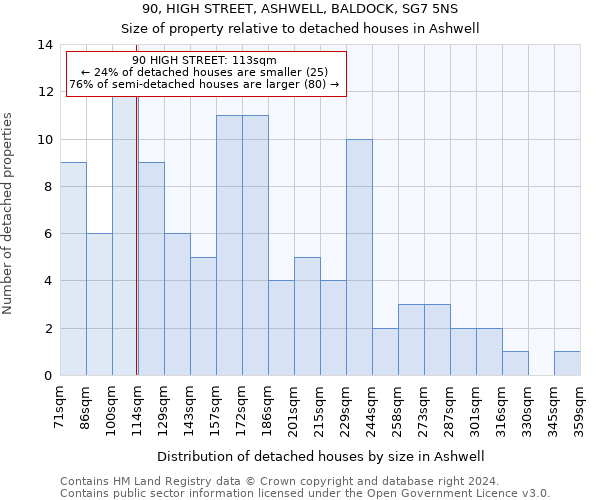 90, HIGH STREET, ASHWELL, BALDOCK, SG7 5NS: Size of property relative to detached houses in Ashwell