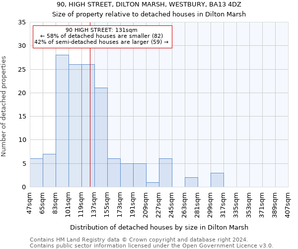 90, HIGH STREET, DILTON MARSH, WESTBURY, BA13 4DZ: Size of property relative to detached houses in Dilton Marsh