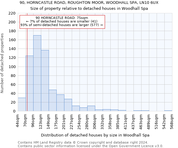 90, HORNCASTLE ROAD, ROUGHTON MOOR, WOODHALL SPA, LN10 6UX: Size of property relative to detached houses in Woodhall Spa