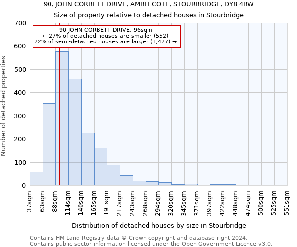 90, JOHN CORBETT DRIVE, AMBLECOTE, STOURBRIDGE, DY8 4BW: Size of property relative to detached houses in Stourbridge