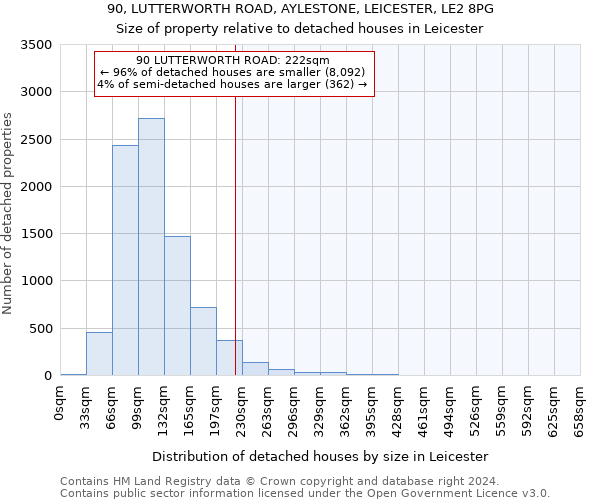 90, LUTTERWORTH ROAD, AYLESTONE, LEICESTER, LE2 8PG: Size of property relative to detached houses in Leicester
