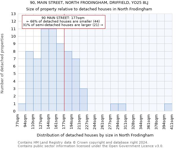 90, MAIN STREET, NORTH FRODINGHAM, DRIFFIELD, YO25 8LJ: Size of property relative to detached houses in North Frodingham