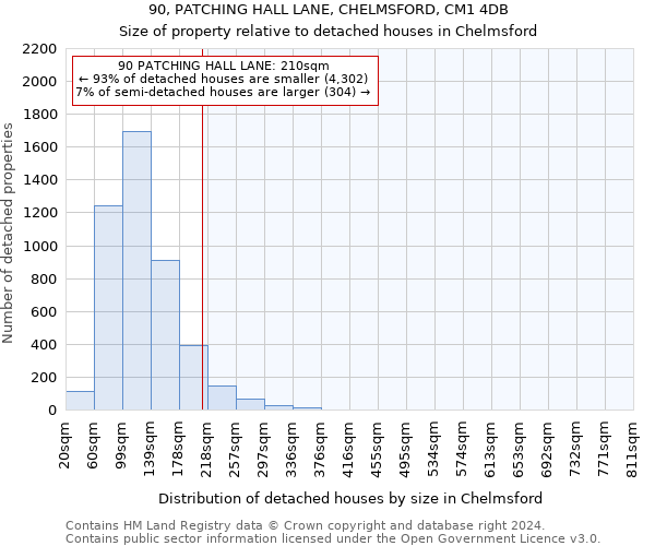 90, PATCHING HALL LANE, CHELMSFORD, CM1 4DB: Size of property relative to detached houses in Chelmsford