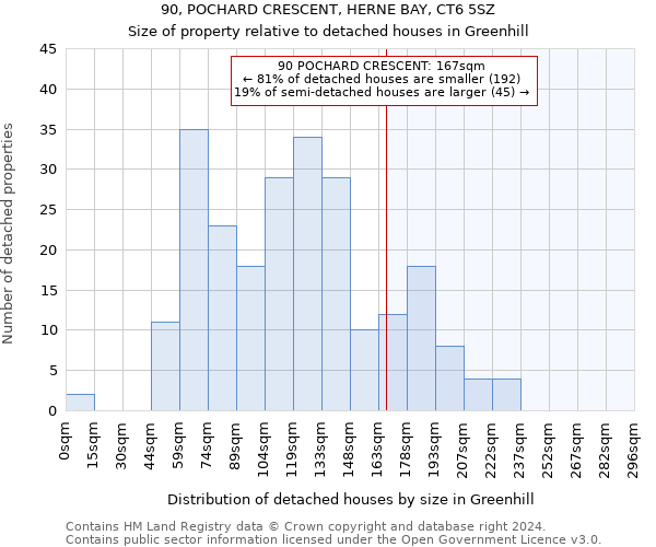 90, POCHARD CRESCENT, HERNE BAY, CT6 5SZ: Size of property relative to detached houses in Greenhill