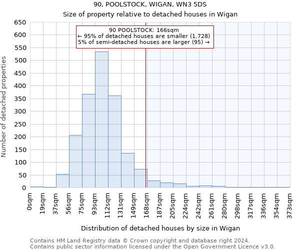 90, POOLSTOCK, WIGAN, WN3 5DS: Size of property relative to detached houses in Wigan