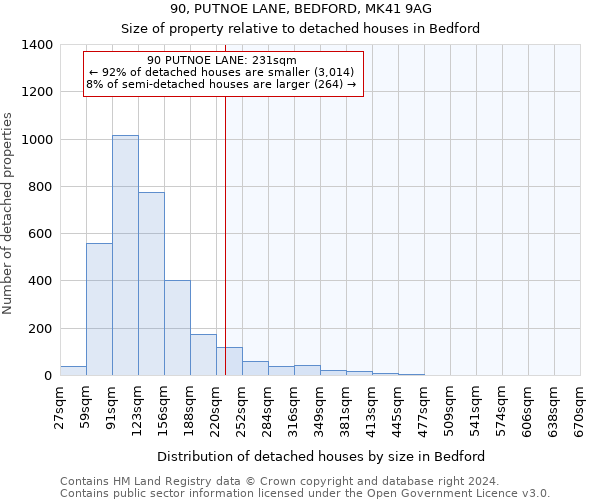 90, PUTNOE LANE, BEDFORD, MK41 9AG: Size of property relative to detached houses in Bedford