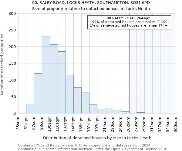 90, RALEY ROAD, LOCKS HEATH, SOUTHAMPTON, SO31 6PD: Size of property relative to detached houses in Locks Heath
