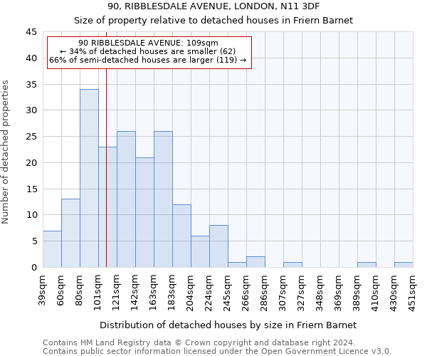 90, RIBBLESDALE AVENUE, LONDON, N11 3DF: Size of property relative to detached houses in Friern Barnet