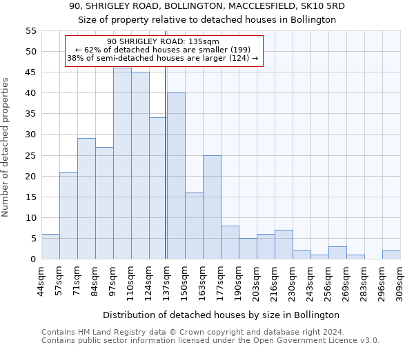 90, SHRIGLEY ROAD, BOLLINGTON, MACCLESFIELD, SK10 5RD: Size of property relative to detached houses in Bollington