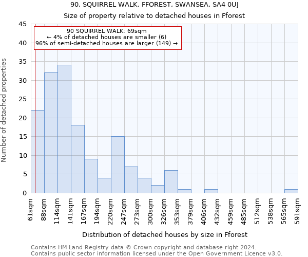 90, SQUIRREL WALK, FFOREST, SWANSEA, SA4 0UJ: Size of property relative to detached houses in Fforest