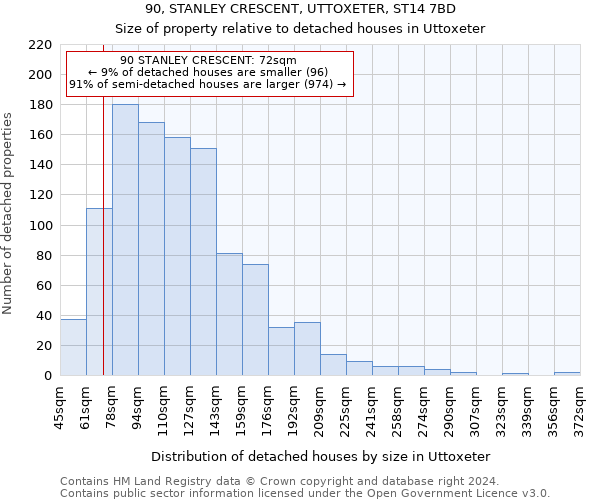 90, STANLEY CRESCENT, UTTOXETER, ST14 7BD: Size of property relative to detached houses in Uttoxeter