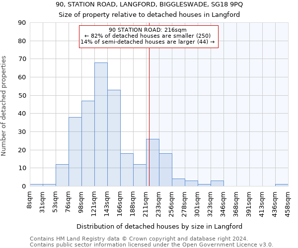 90, STATION ROAD, LANGFORD, BIGGLESWADE, SG18 9PQ: Size of property relative to detached houses in Langford