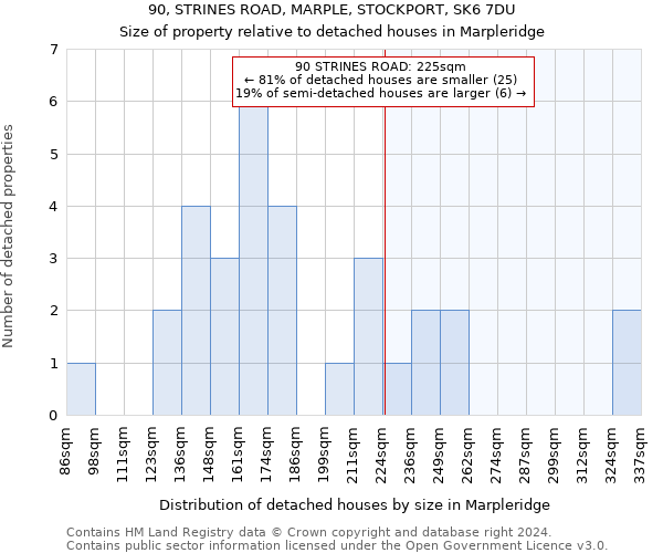 90, STRINES ROAD, MARPLE, STOCKPORT, SK6 7DU: Size of property relative to detached houses in Marpleridge