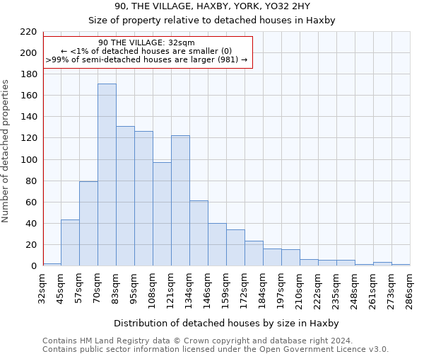 90, THE VILLAGE, HAXBY, YORK, YO32 2HY: Size of property relative to detached houses in Haxby