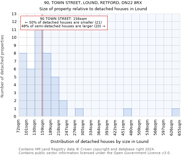 90, TOWN STREET, LOUND, RETFORD, DN22 8RX: Size of property relative to detached houses in Lound