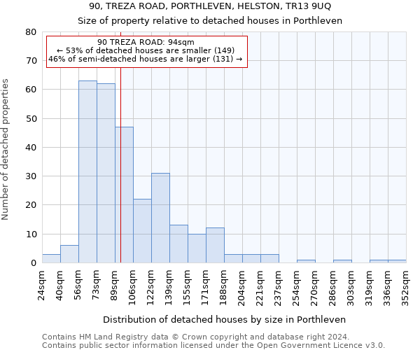 90, TREZA ROAD, PORTHLEVEN, HELSTON, TR13 9UQ: Size of property relative to detached houses in Porthleven