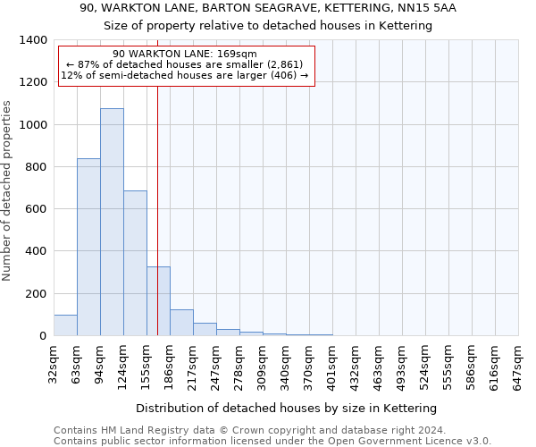 90, WARKTON LANE, BARTON SEAGRAVE, KETTERING, NN15 5AA: Size of property relative to detached houses in Kettering