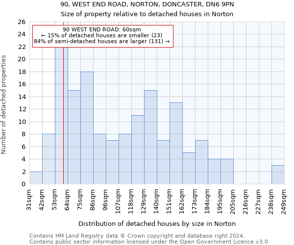90, WEST END ROAD, NORTON, DONCASTER, DN6 9PN: Size of property relative to detached houses in Norton