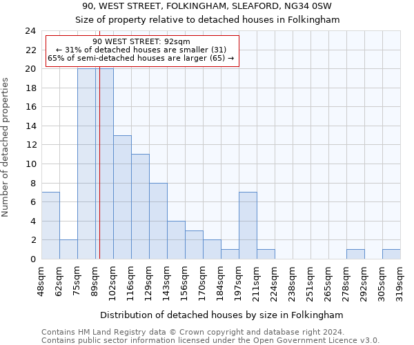 90, WEST STREET, FOLKINGHAM, SLEAFORD, NG34 0SW: Size of property relative to detached houses in Folkingham