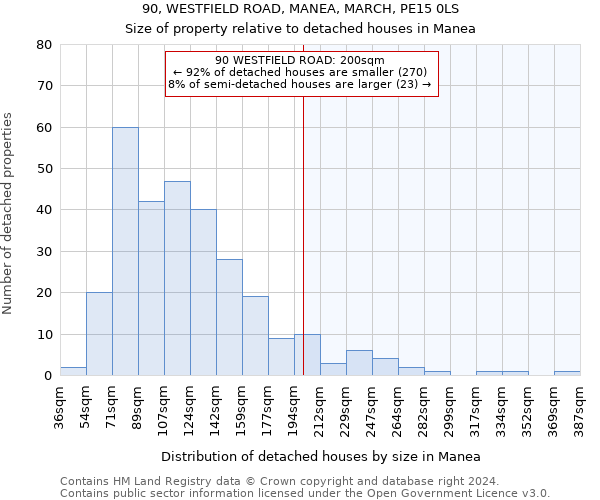 90, WESTFIELD ROAD, MANEA, MARCH, PE15 0LS: Size of property relative to detached houses in Manea